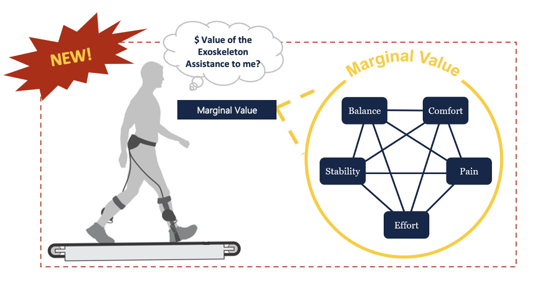 What does User Experience of Exoskeleton Assistance Encode?