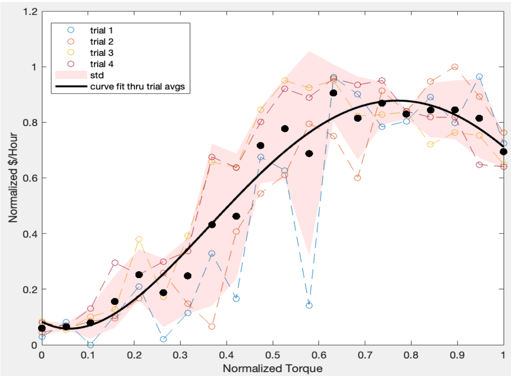 Characterizing Value Landscapes for Exoskeleton Assistance