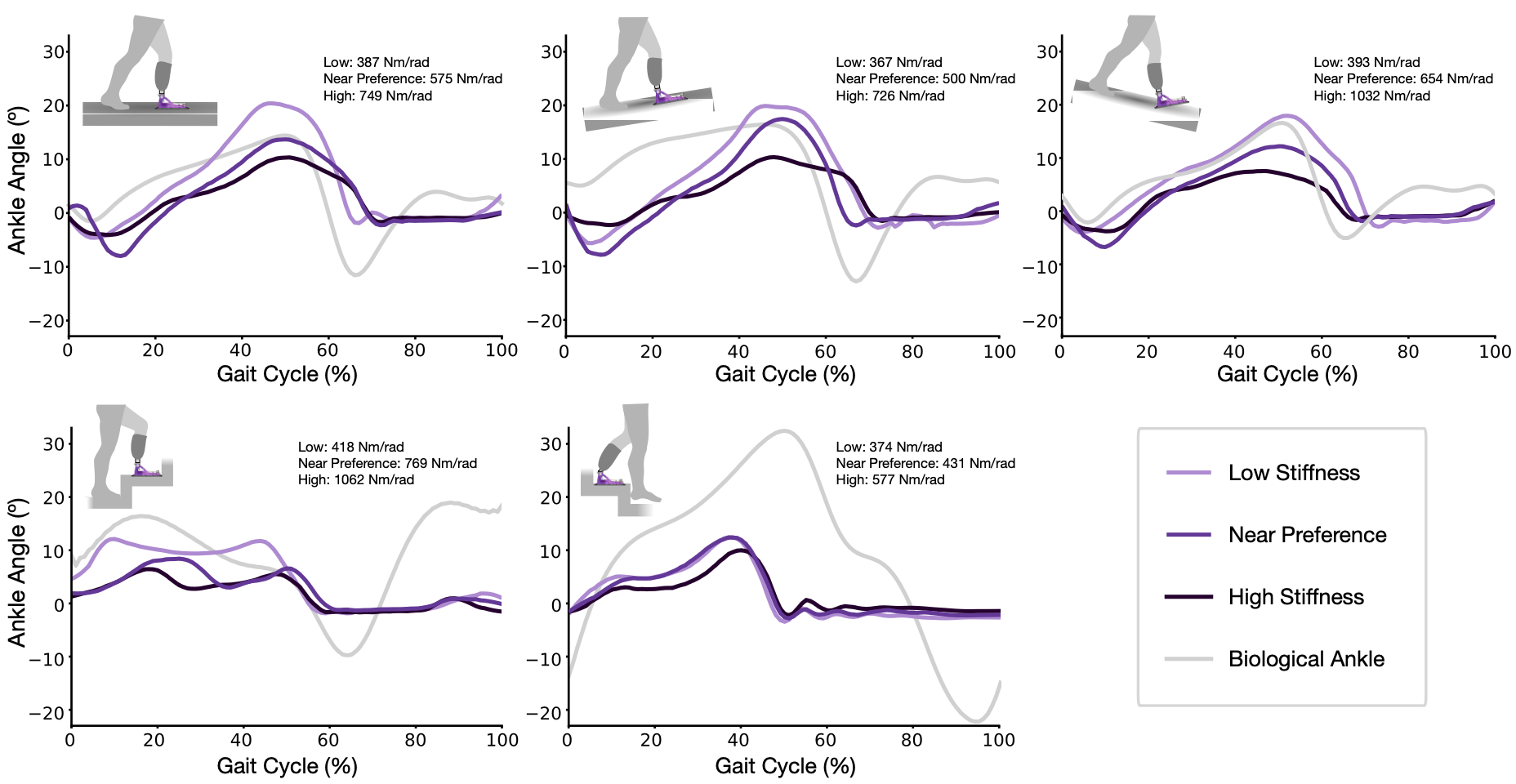 Preferred Ankle Stiffness of a Variable-Stiffness Prosthesis Across 5 Activities